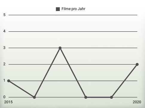 Filme pro Jahr