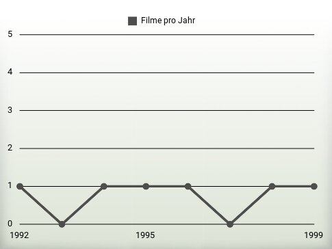 Filme pro Jahr