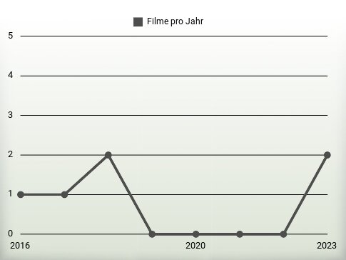 Filme pro Jahr