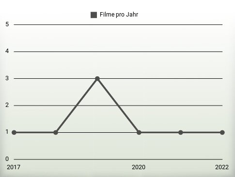 Filme pro Jahr