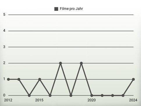 Filme pro Jahr