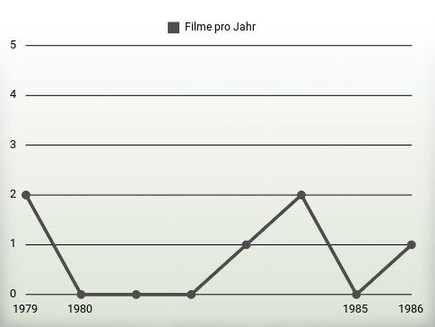 Filme pro Jahr