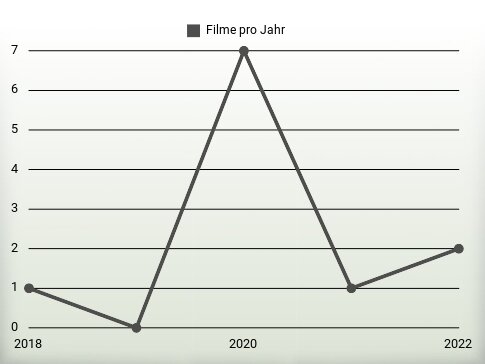 Filme pro Jahr