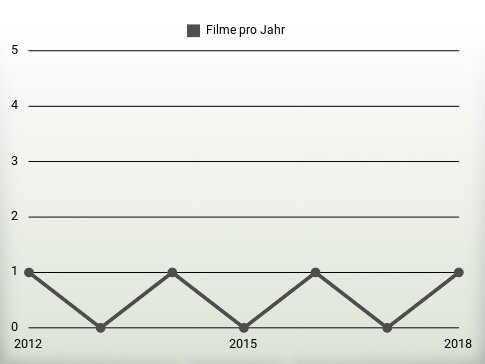 Filme pro Jahr