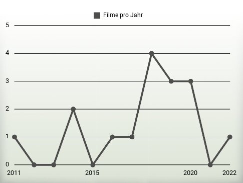 Filme pro Jahr