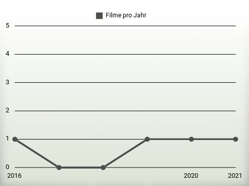 Filme pro Jahr