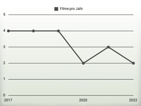 Filme pro Jahr