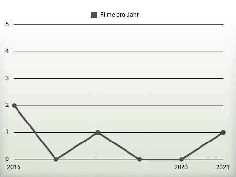 Filme pro Jahr