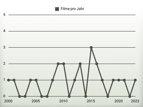 Filme pro Jahr