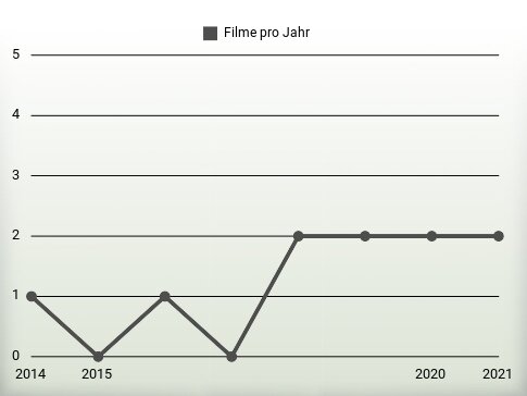 Filme pro Jahr