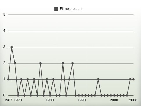 Filme pro Jahr