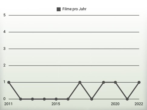 Filme pro Jahr