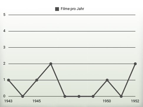 Filme pro Jahr