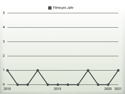 Filme pro Jahr