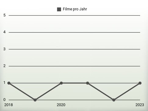 Filme pro Jahr