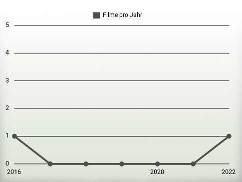 Filme pro Jahr