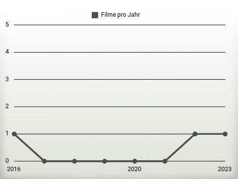 Filme pro Jahr