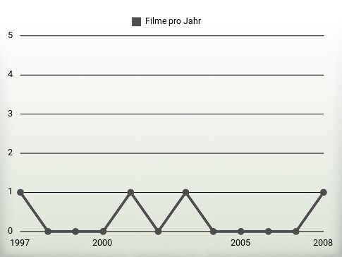 Filme pro Jahr