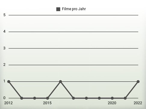 Filme pro Jahr