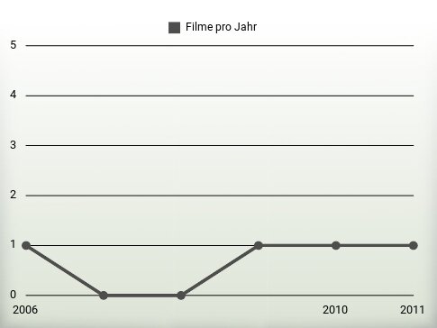 Filme pro Jahr