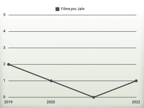 Filme pro Jahr