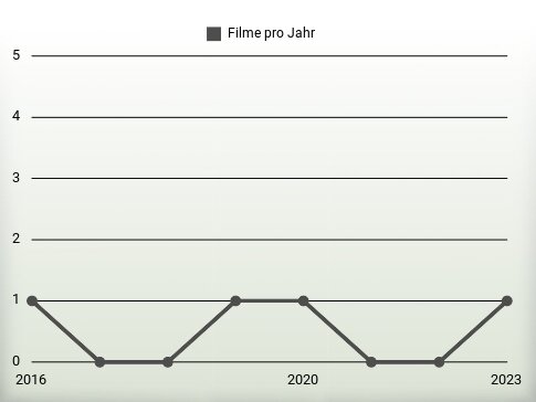 Filme pro Jahr