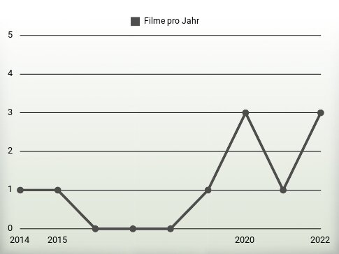 Filme pro Jahr