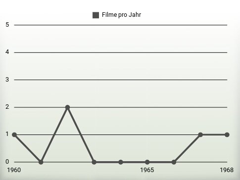 Filme pro Jahr