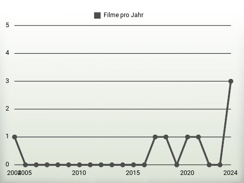 Filme pro Jahr