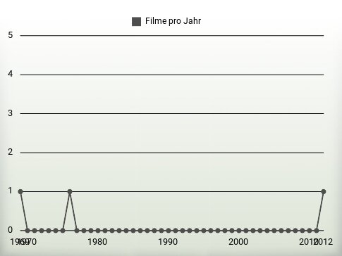 Filme pro Jahr