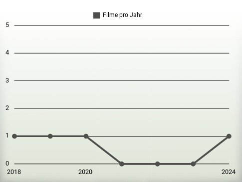 Filme pro Jahr