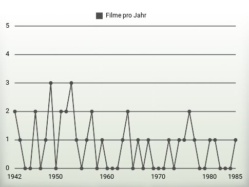 Filme pro Jahr