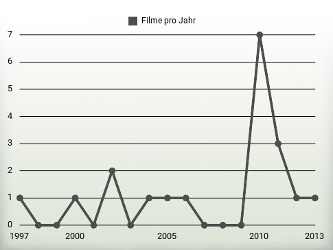 Filme pro Jahr