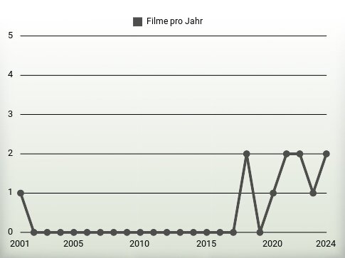 Filme pro Jahr