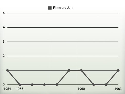 Filme pro Jahr