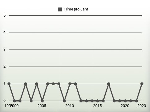 Filme pro Jahr