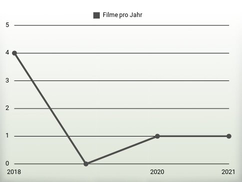 Filme pro Jahr