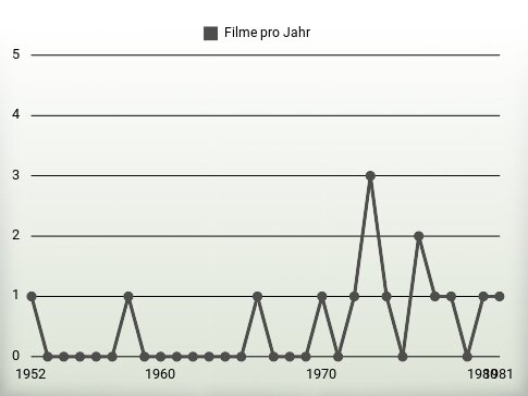 Filme pro Jahr