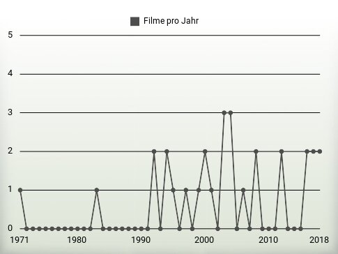 Filme pro Jahr