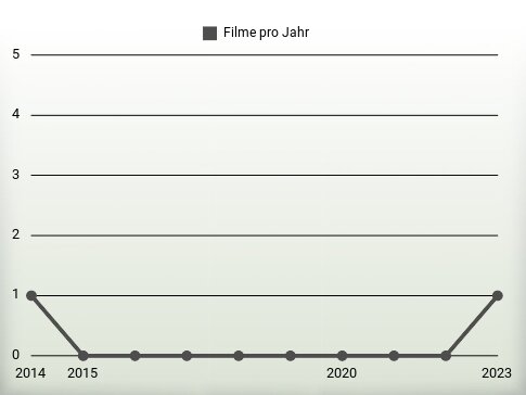 Filme pro Jahr