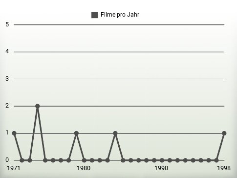 Filme pro Jahr