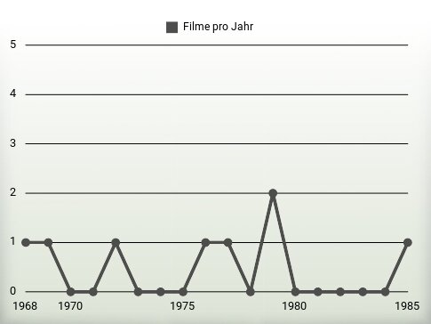 Filme pro Jahr