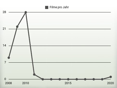 Filme pro Jahr