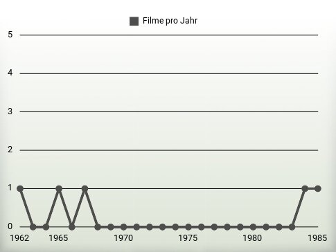 Filme pro Jahr