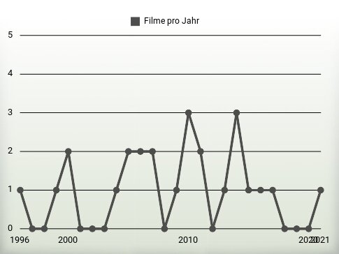 Filme pro Jahr