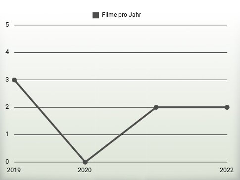 Filme pro Jahr