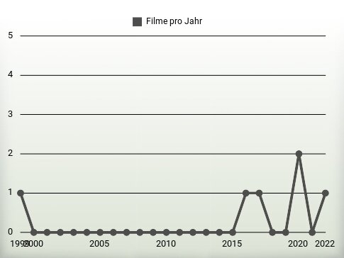 Filme pro Jahr
