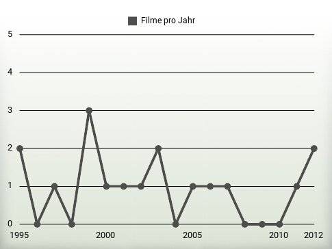 Filme pro Jahr