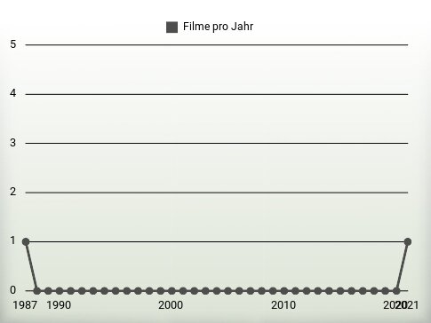 Filme pro Jahr