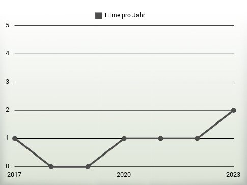 Filme pro Jahr